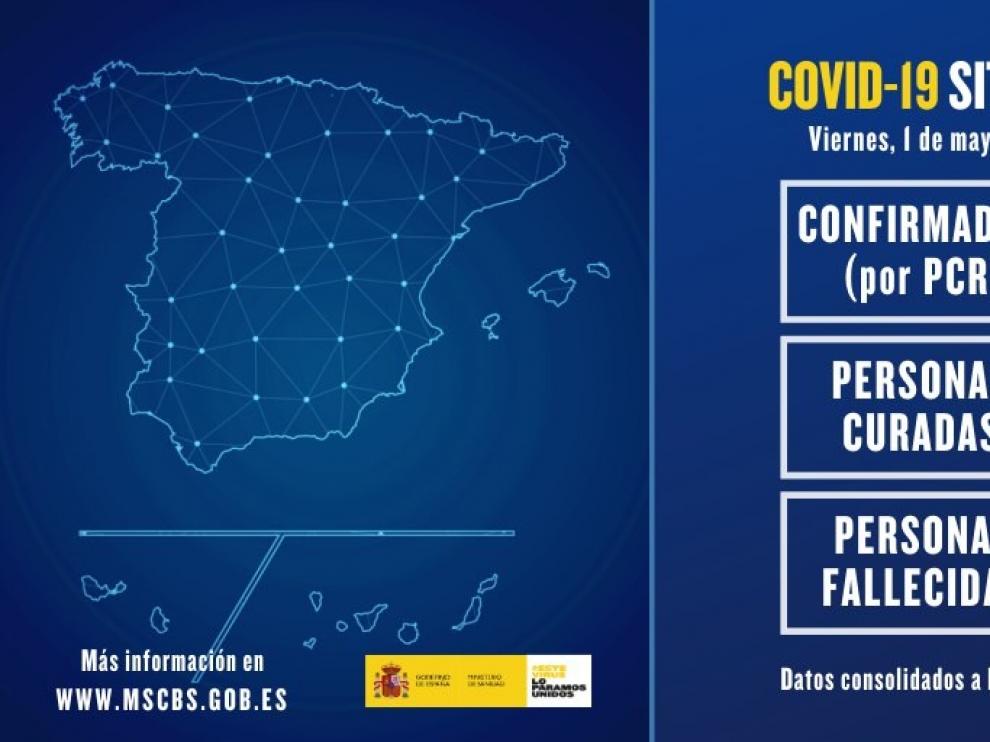 El número de fallecidos por coronavirus en España sube ligeramente hasta los 281