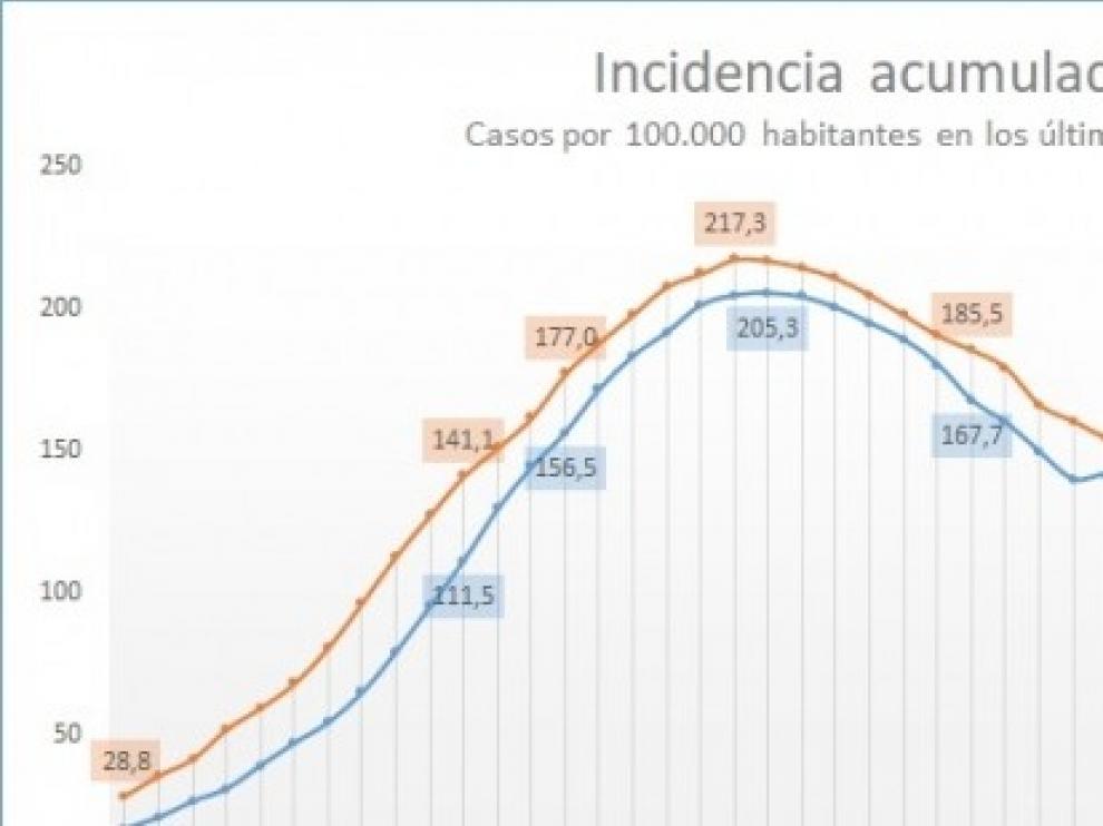La provincia de Huesca acumula 1.009 casos confirmados de coronavirus, 94 de ellos en sanitarios