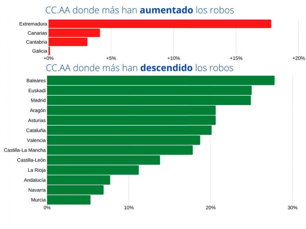Aragón, entre las comunidades que lideran el descenso de robos en viviendas en España
