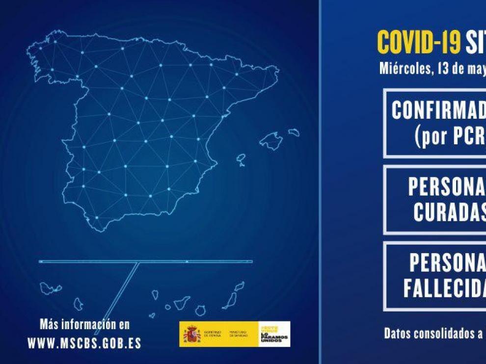 Se estabilizan en España las muertes y contagios, con 184 fallecidos y 439 positivos