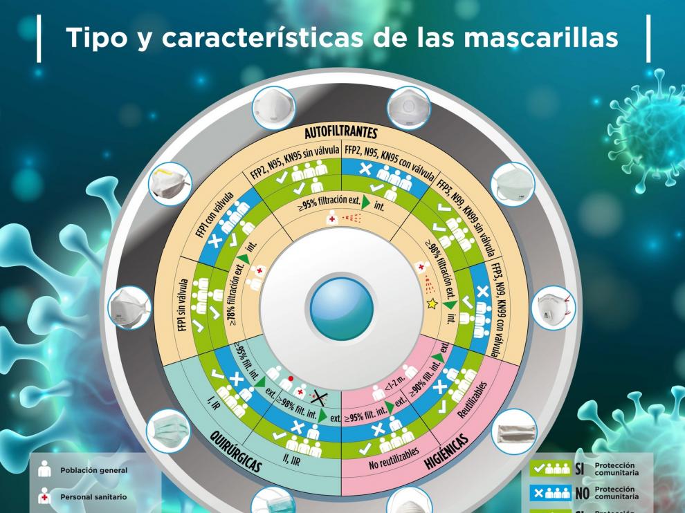 Una infografía ayuda a identificar la mascarilla adecuada
