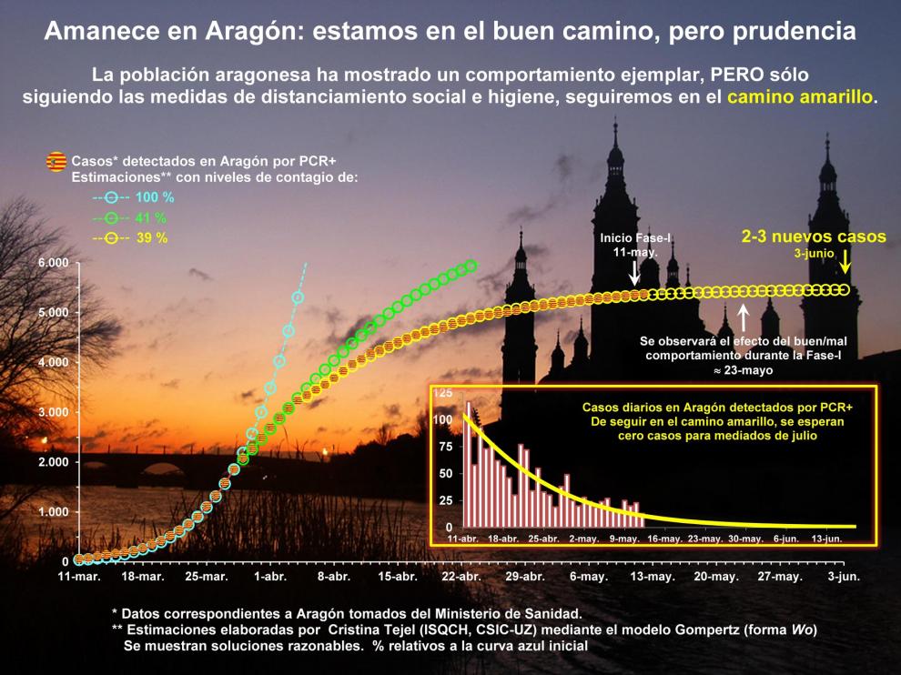 Un estudio del Coronavirus en Aragón afirma que "estamos en el buen camino"