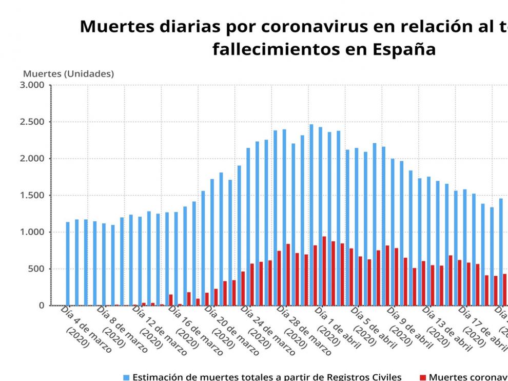 Las muertes por coronavirus caen hasta los 102 fallecidos en España