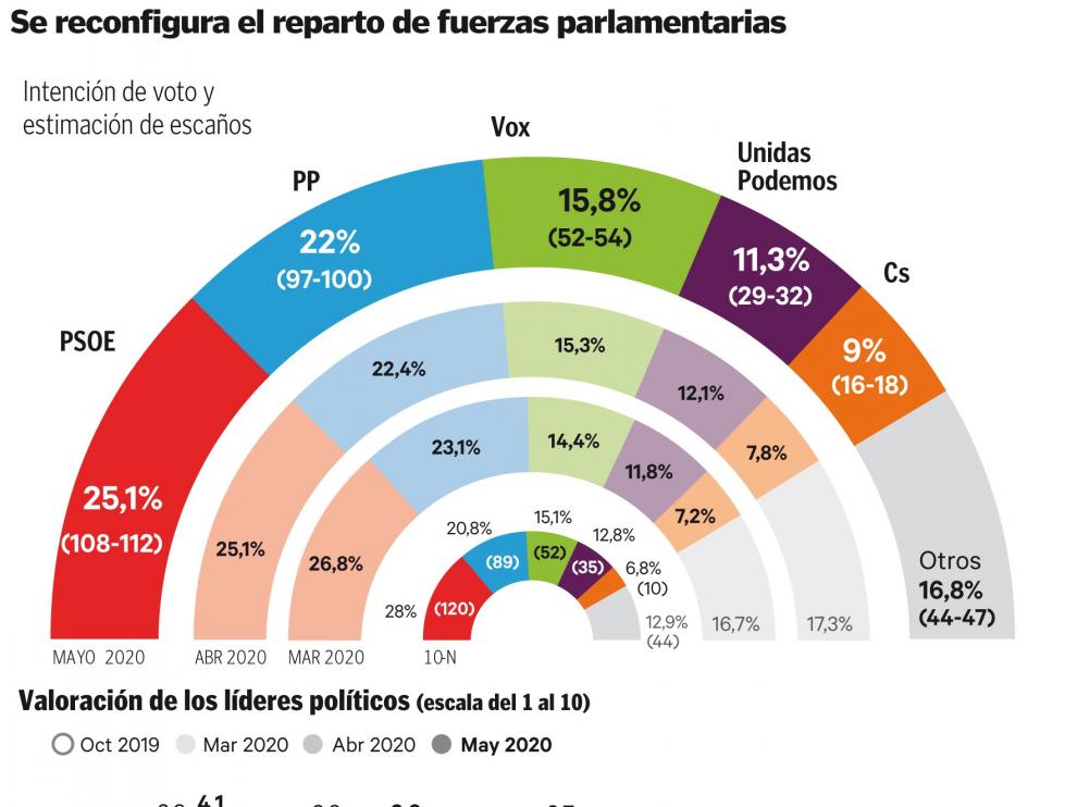 La oposición acorta distancias con la coalición en la crisis