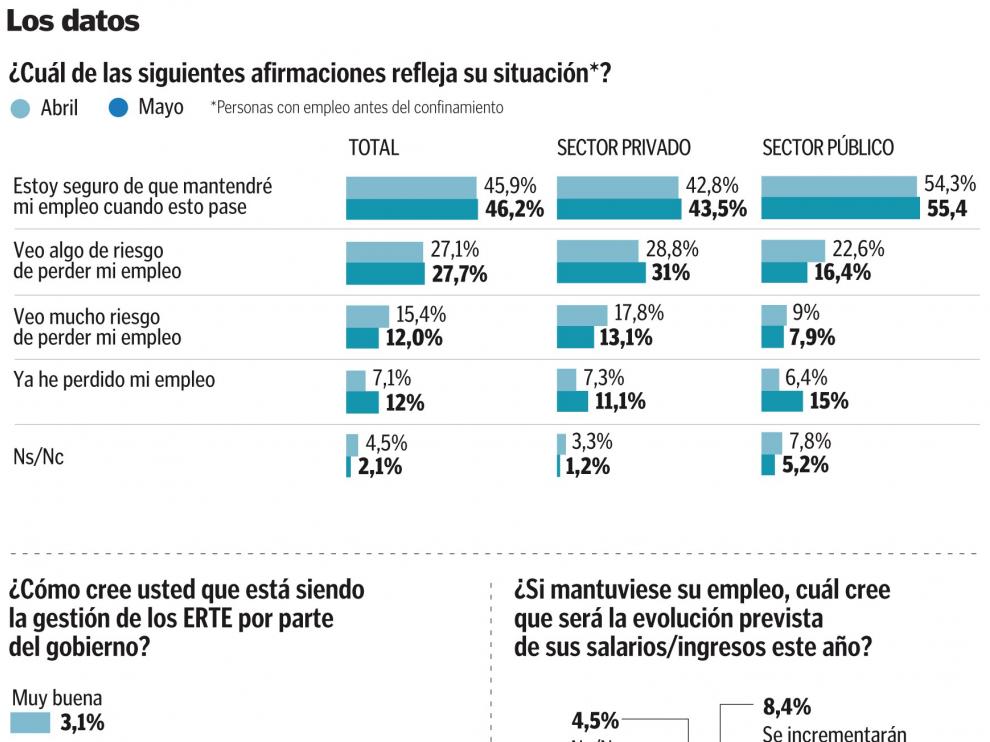 Cerca del 40 % de los españoles ve en riesgo su puesto de trabajo