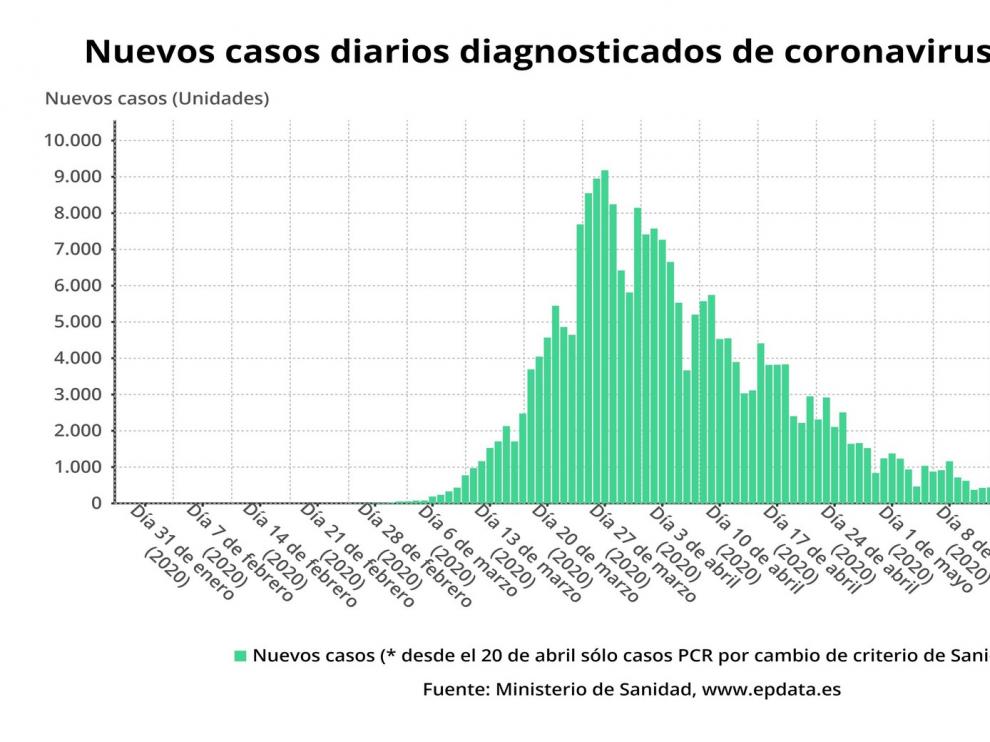España suma dos nuevos muertos con coronavirus y los contagios caen por debajo de los cien