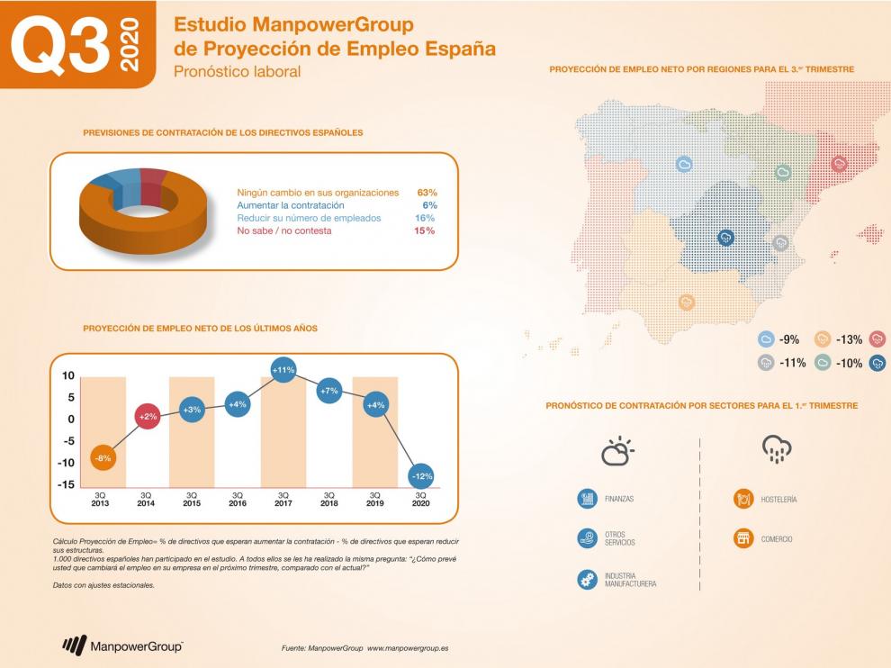 Las perspectivas de las contrataciones en el Norte de España se retraen a niveles de 2013