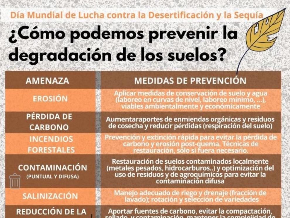 Día contra la Desertificación y la Sequía: el suelo busca su EPI