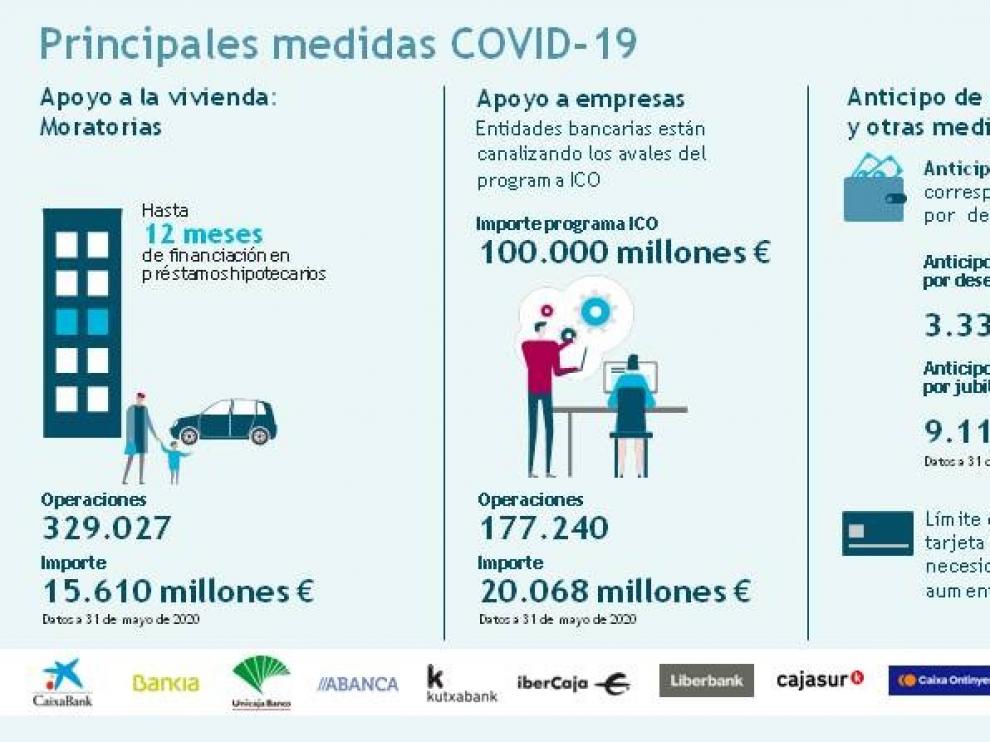Las entidades financieras, agentes clave para la recuperación económica