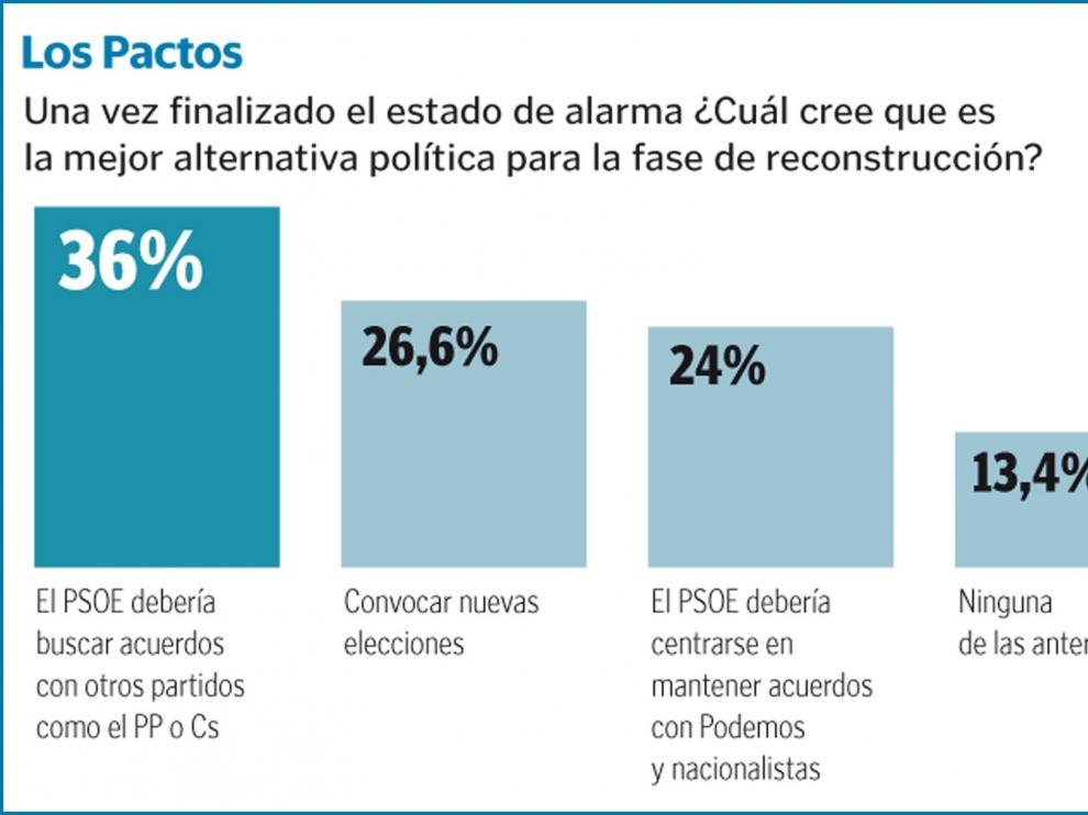 PSOE y PP recuperan voto, CS y Vox tienen leves caídas y UP se mantiene