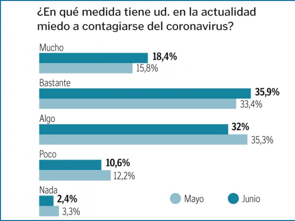 Un 60% teme que el dinero de la Unión Europea estará sujeto a "duras condiciones"