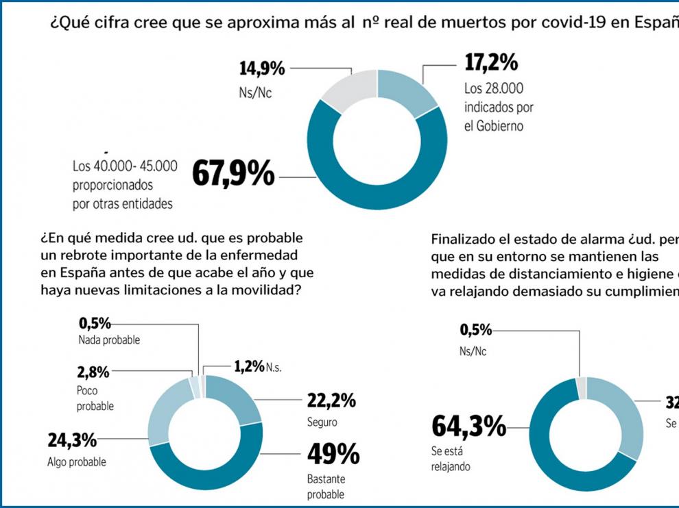 Solo el 17 % de los españoles se cree la cifra oficial de fallecidos a causa del coronavirus