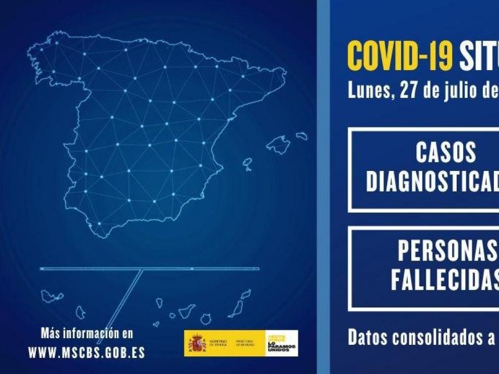 Caen hasta 855 los contagios en España en últimas 24 horas, de los cuales más de la mitad se han registrado en Aragón
