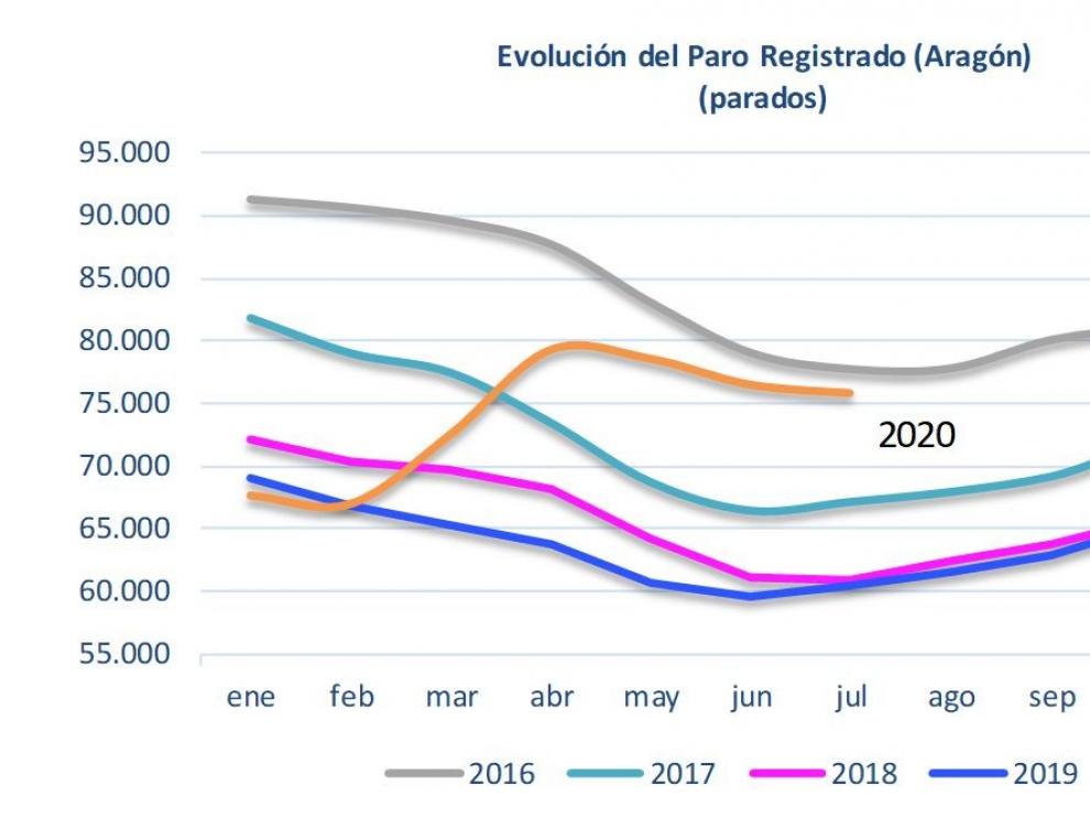 El paro desciende en julio 228 personas en la provincia de Huesca