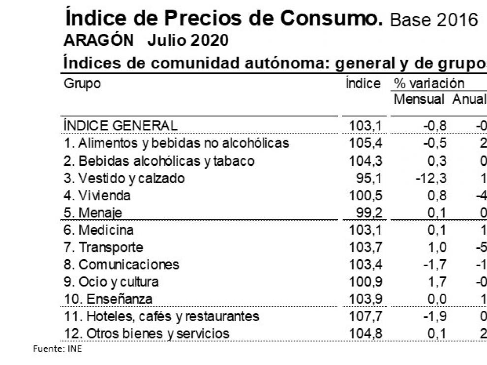 La tasa de inflación en julio se situaba en el -0,7% anual en Aragón, una décima más negativa que en junio