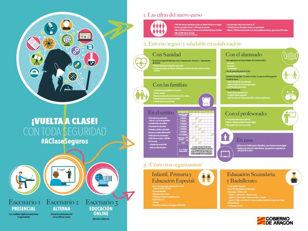 El comienzo de curso será escalonado y habrá ratios más bajas y más profesorado
