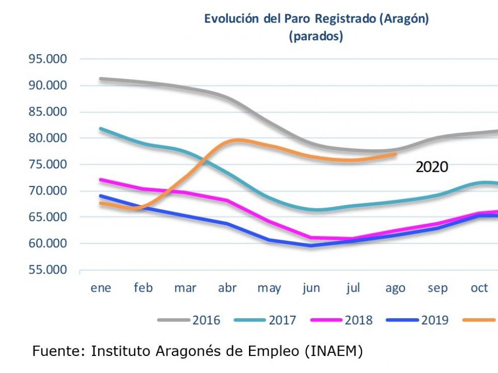 El paro sube en agosto en Huesca en 423 personas, porcentualmente más que en el resto de Aragón