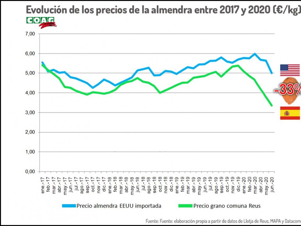 COAG denuncia "el mundo al revés" en el sector de la almendra