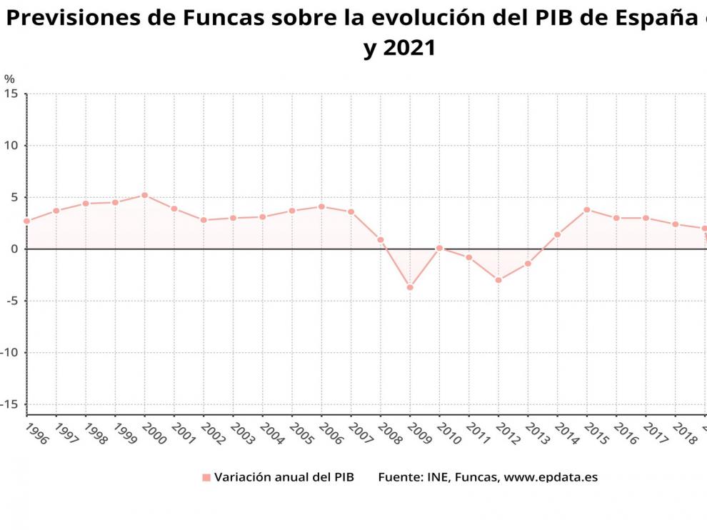 Funcas estima una caída del PIB del 13 % y un alza del 7,9 % en 2021