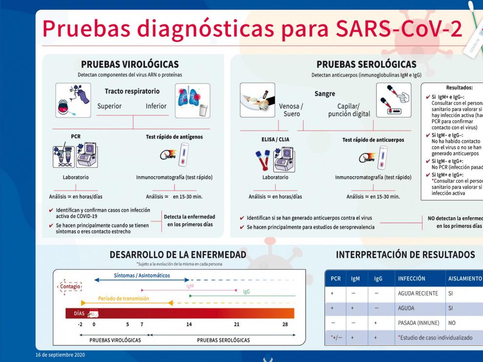 Enfermería informa sobre los diferentes test de covid