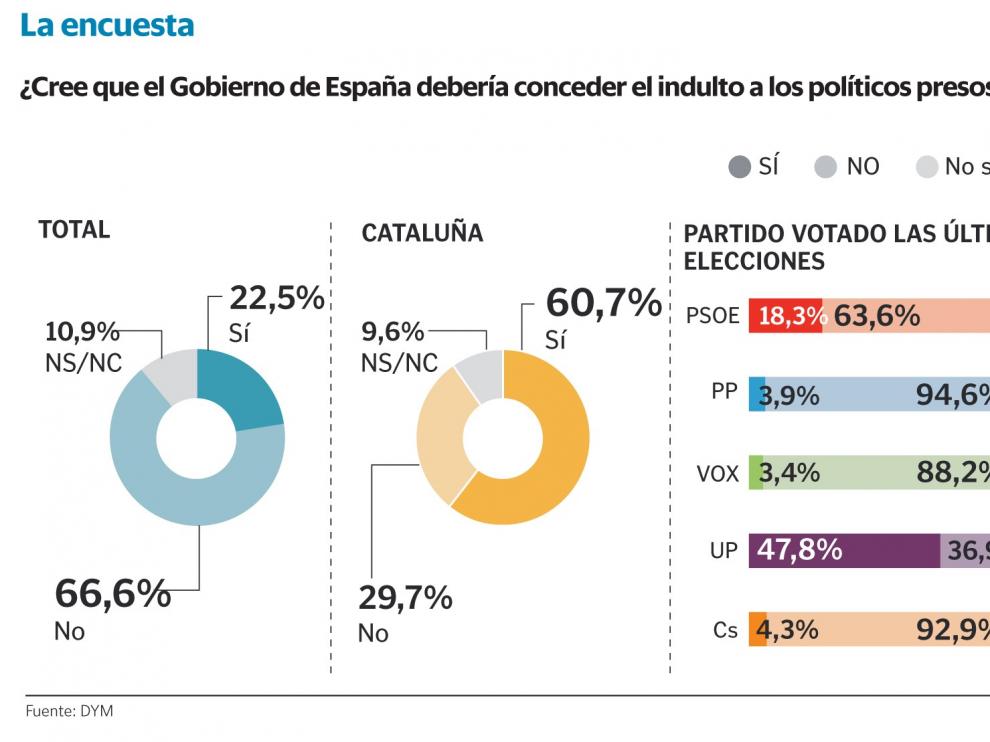 Sánchez tramitará el indulto de los presos con el 67 % de los españoles en contra