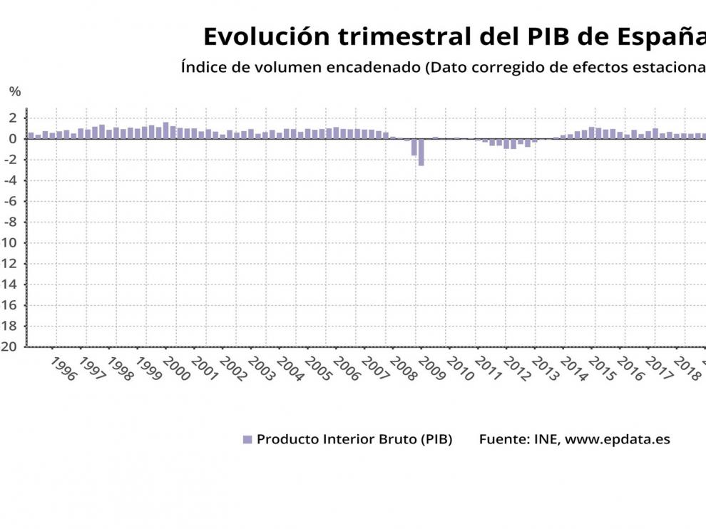La economía sufre su mayor desplome y entra en recesión