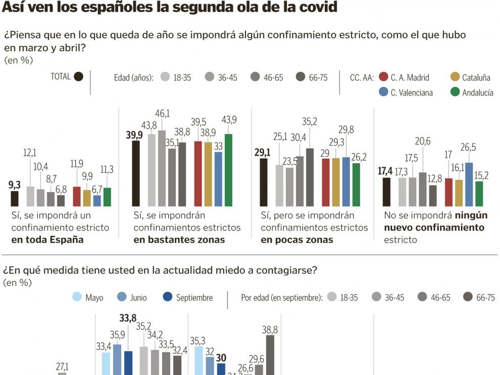 El 78% de los españoles da por hecho que habrá más confinamientos estrictos