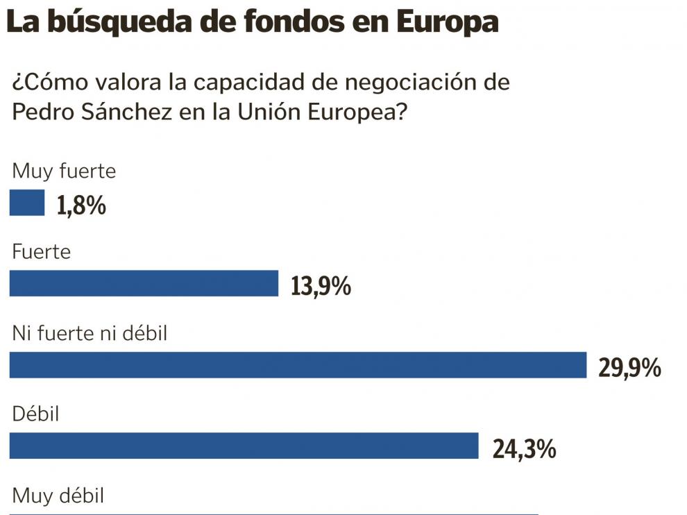 Los encuestados suspenden a Sánchez en su negociación en la UE
