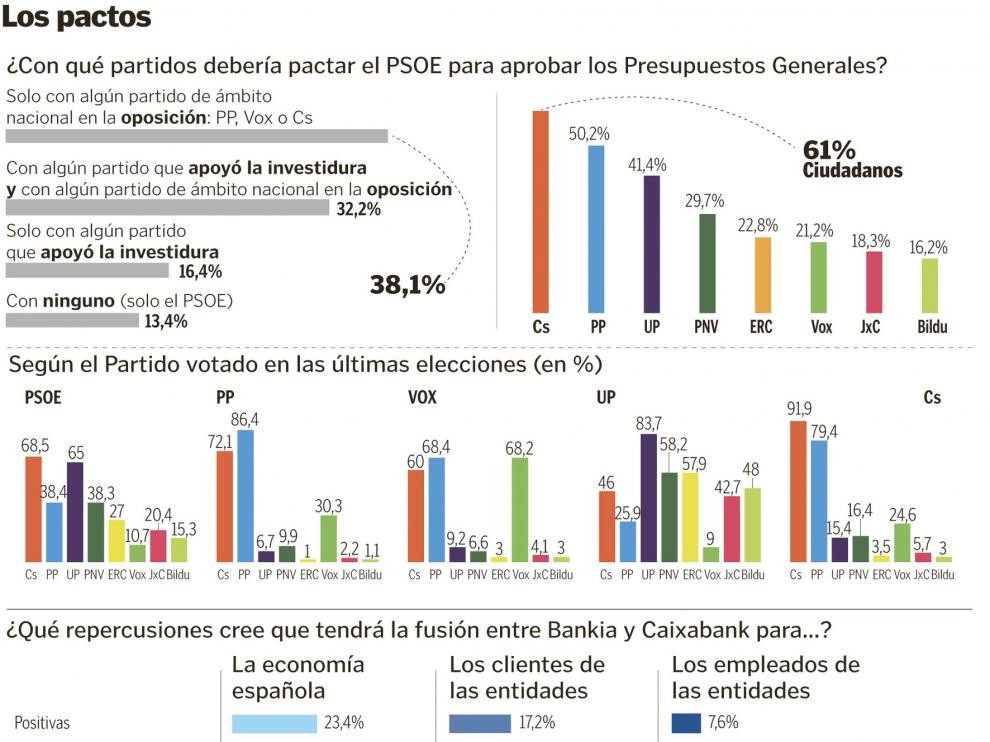 La mayoría de los ciudadanos quiere un pacto presupuestario con la oposición