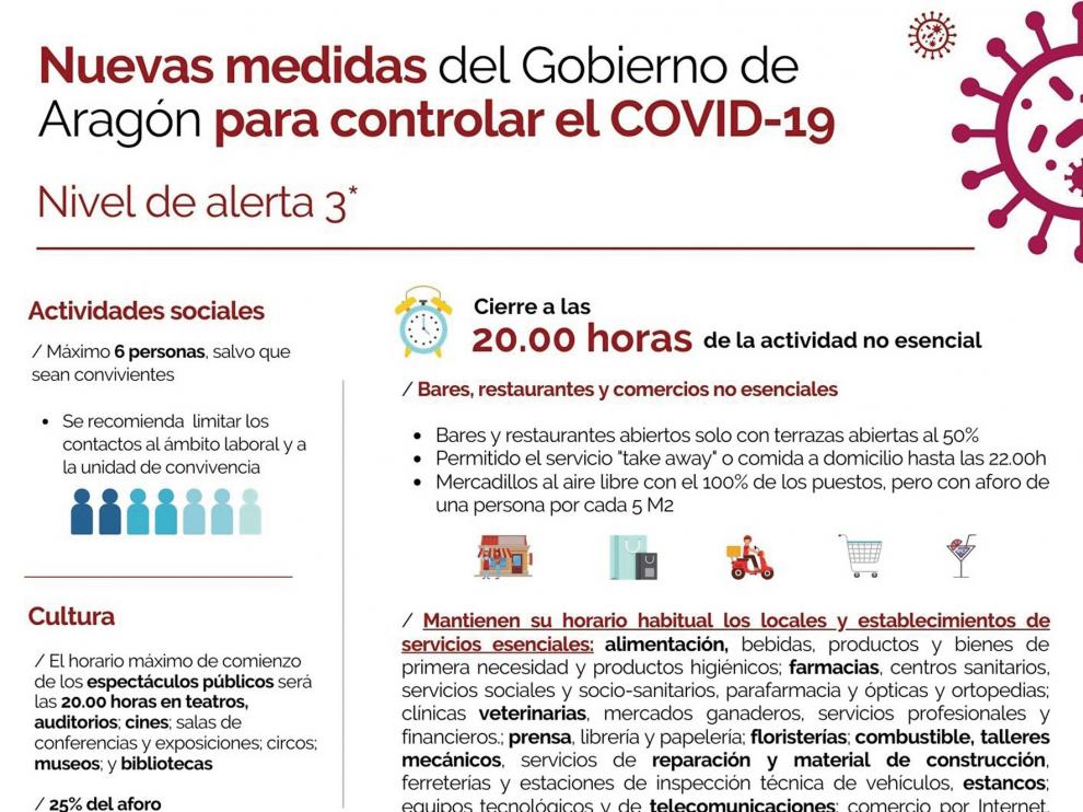 Aragón pasa a nivel de alerta 3 agravado con más medidas