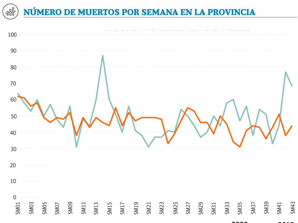 El exceso de mortalidad en la provincia de Huesca supera al registrado en la primera ola de coronavirus