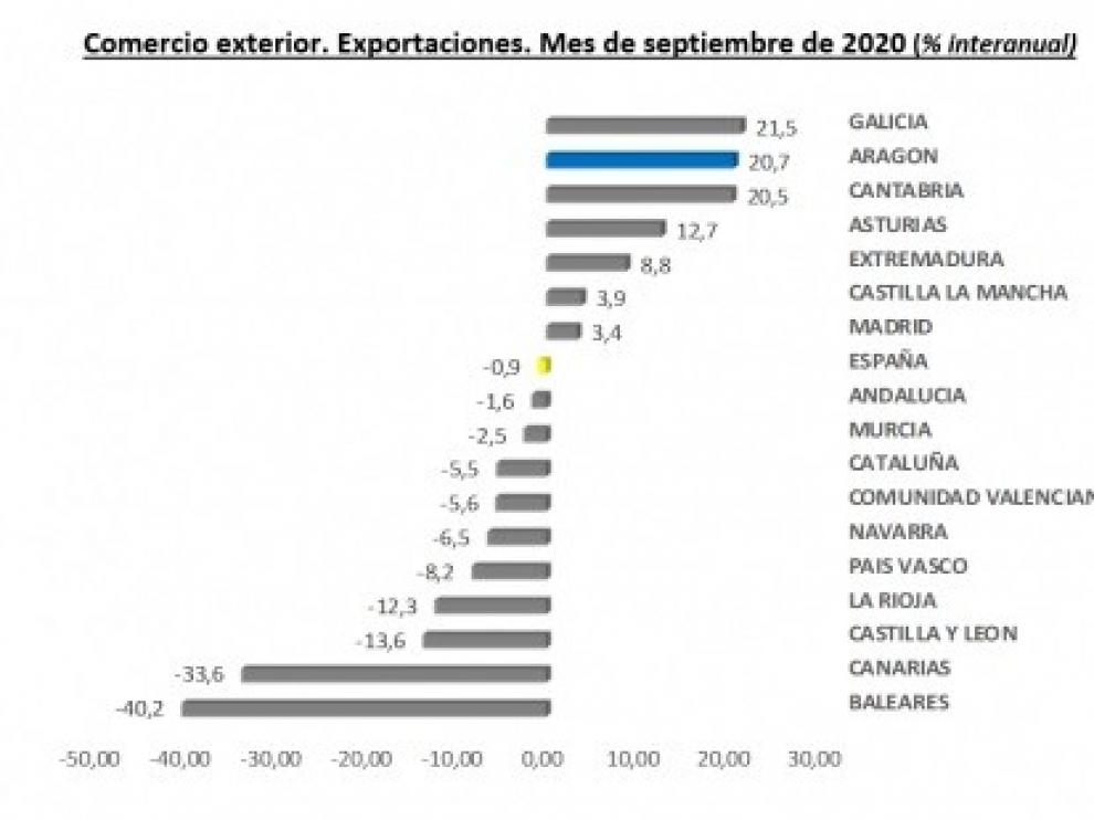 Las exportaciones aragonesas aumentan un 20,7% anual en septiembre y baten el récord histórico mensual