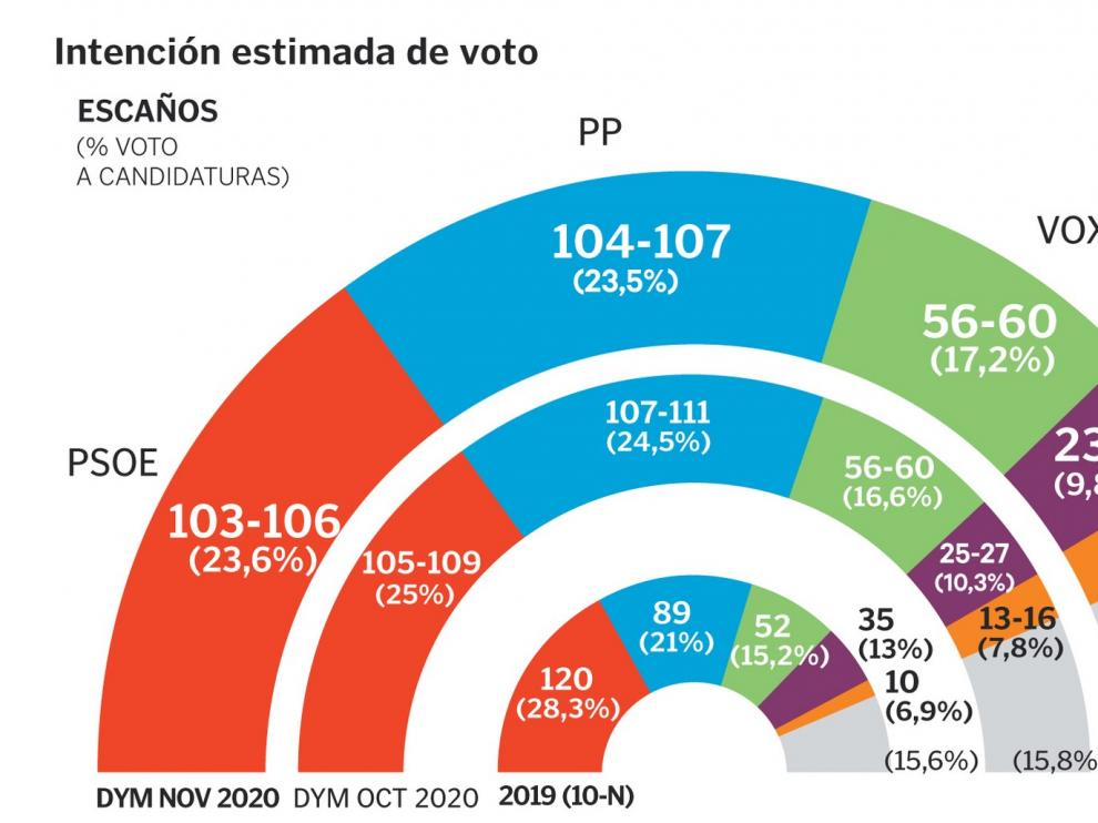 PSOE y Podemos acentuarían su desgaste y subirían en votos PP, Cs y Vox