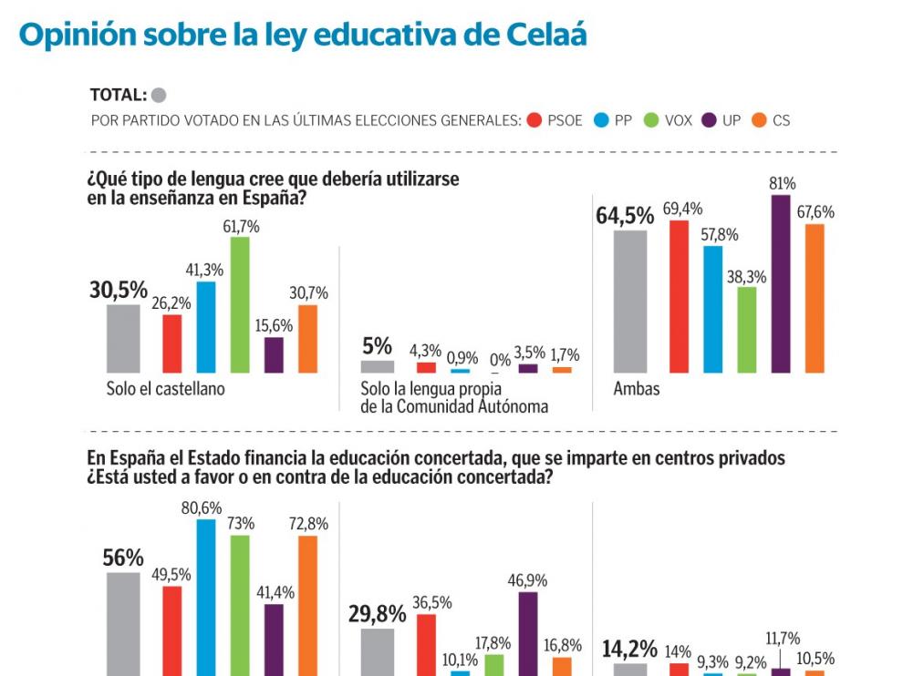 El 95 % apoya el español en la educación y el 56 % defiende la concertada