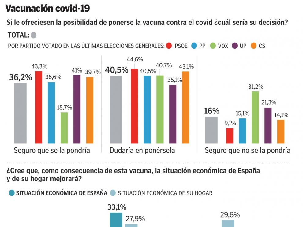 Un tercio de los españoles está seguro de ponerse la vacuna contra el coronavirus cuando esté disponible