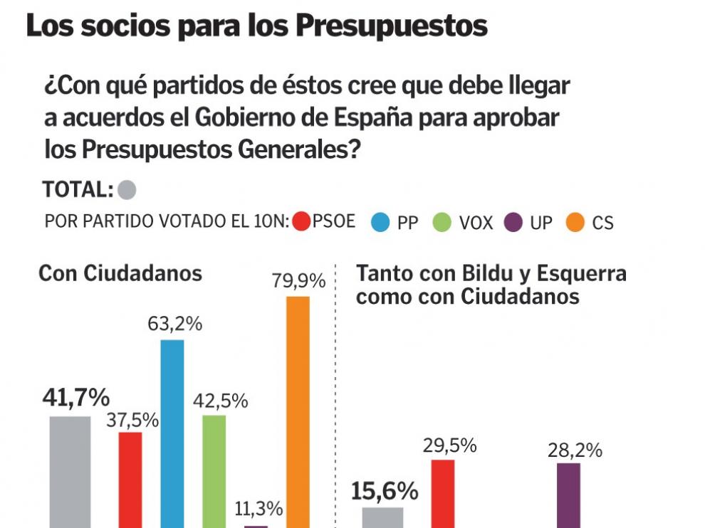 Solo el 9,5 % apoya el pacto del PSOE con los independentistas