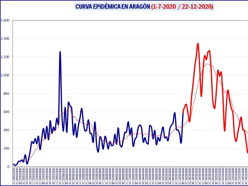 La curva de incidencia de covid se estabiliza en Aragón y se sitúa en 99 casos por 100.000 habitantes
