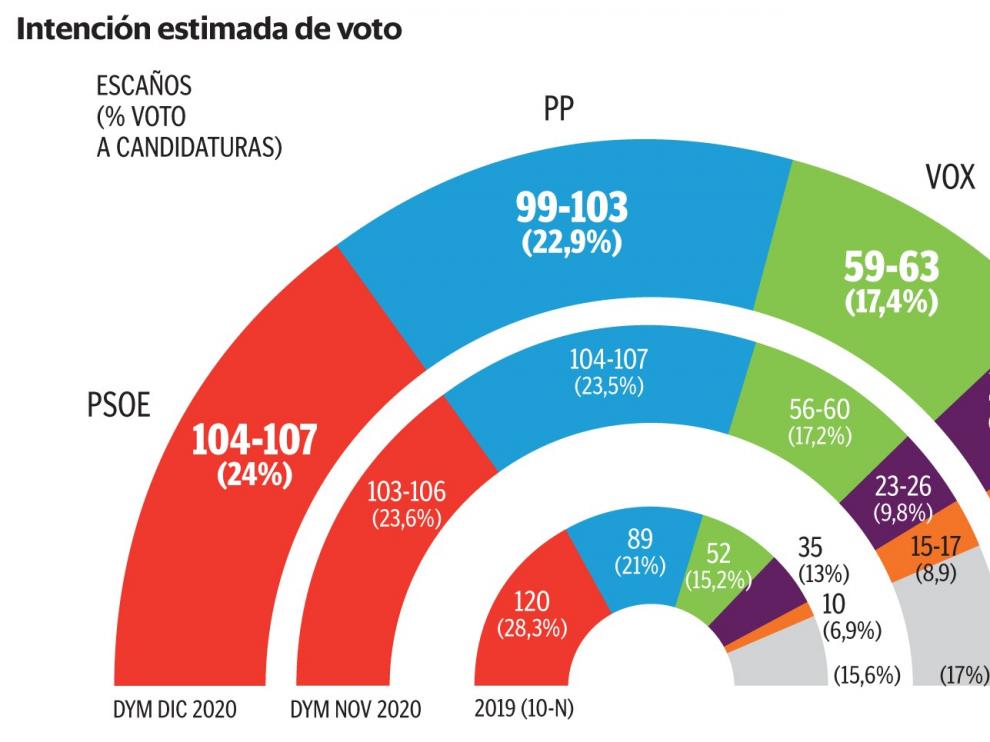 PSOE y UP rebajan el desgaste, pero siguen lejos del 10-N