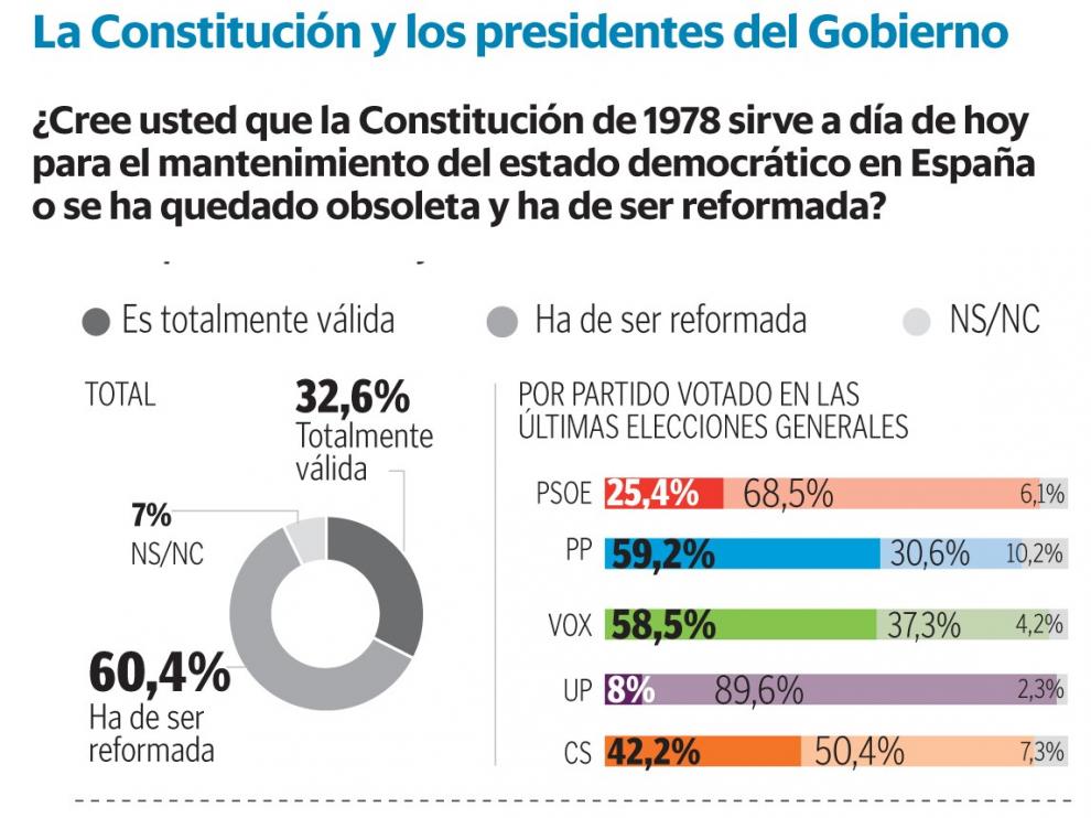 Suárez y González, los presidentes mejor valorados por los españoles