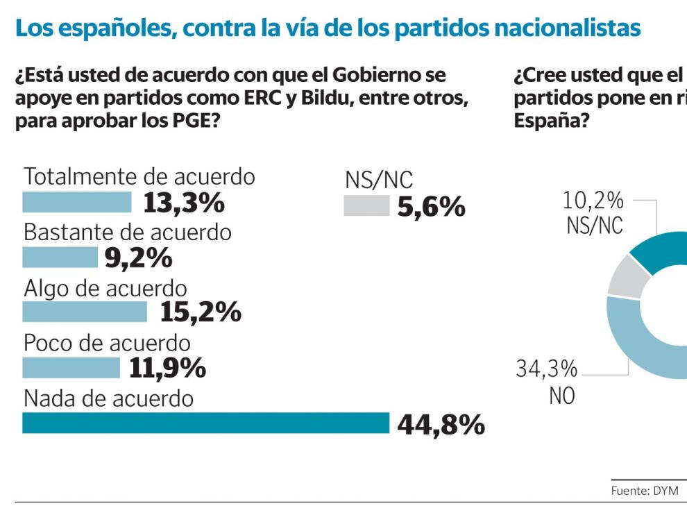 Más de la mitad de la ciudadanía rechaza el pacto con ERC y Bildu