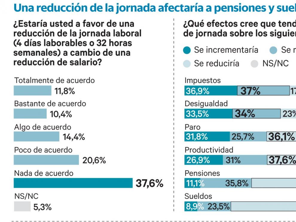 El 58 por ciento rechaza reducir la jornada a 32 horas y teme su efecto salarial