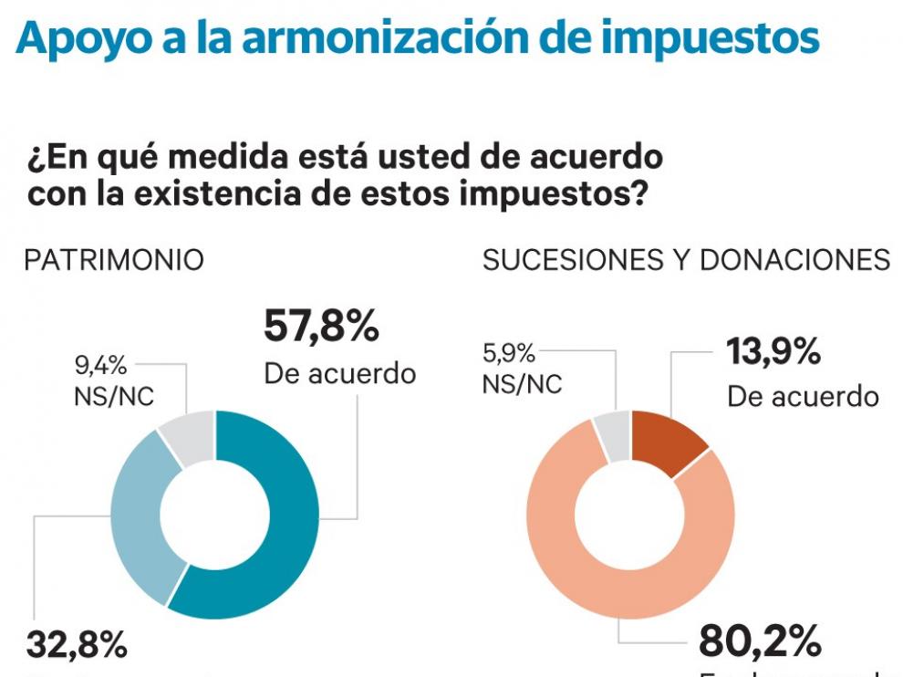 El 80%, en contra de mantener el tributo a las sucesiones