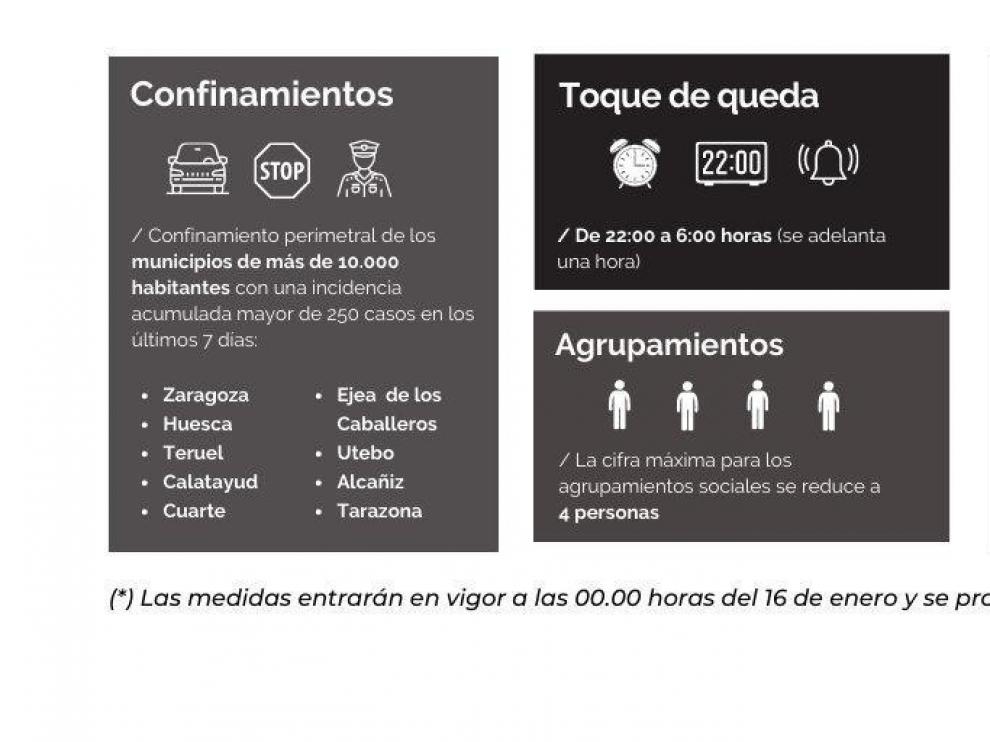 ¿Cuáles son las medidas adoptadas este viernes por el Gobierno de Aragón para doblegar los contagios?