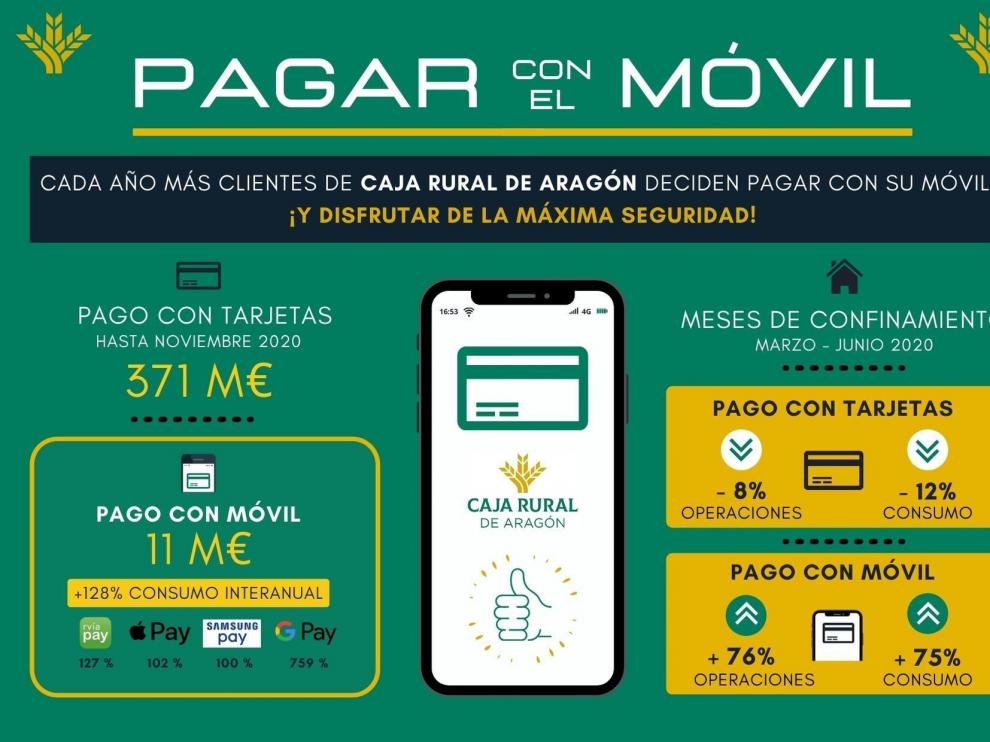 Los clientes de Caja Rural de Aragón impulsan los servicios digitales