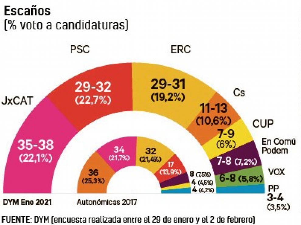 Las opciones mayoritarias del 14-F: tripartito de izquierda o frente independentista en Cataluña