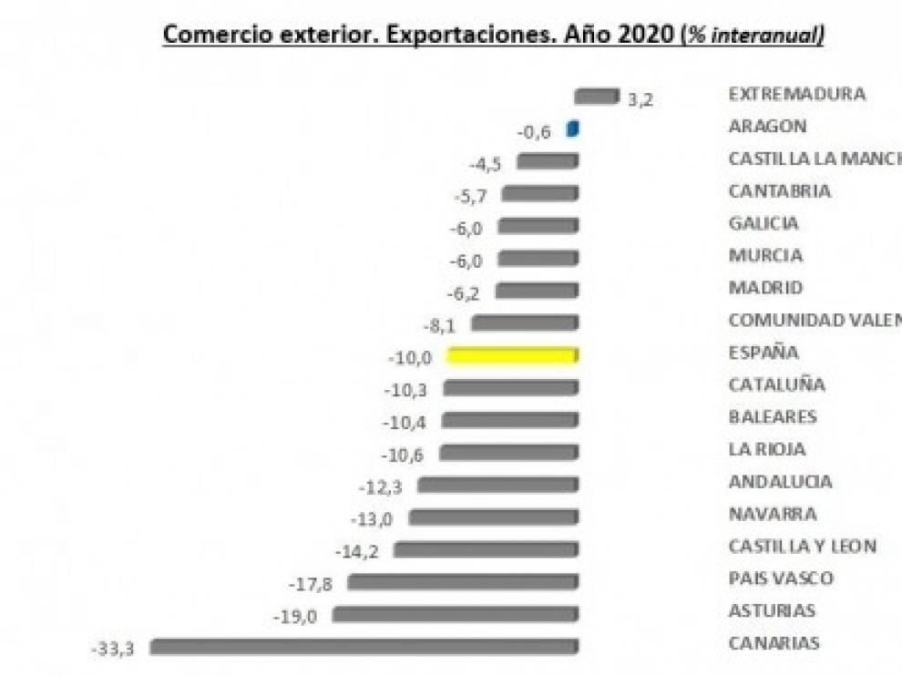 Las exportaciones aragonesas en 2020, muy cerca de batir un nuevo récord histórico
