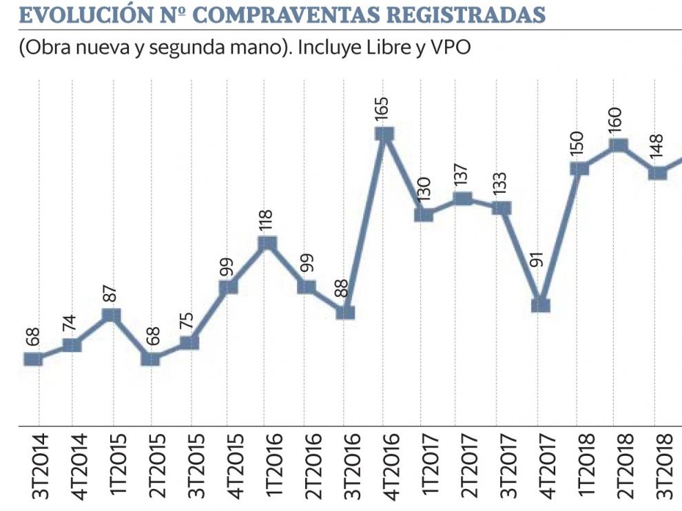 El precio medio de la vivienda en Huesca crece un 8,79 % interanual hasta junio del 2020