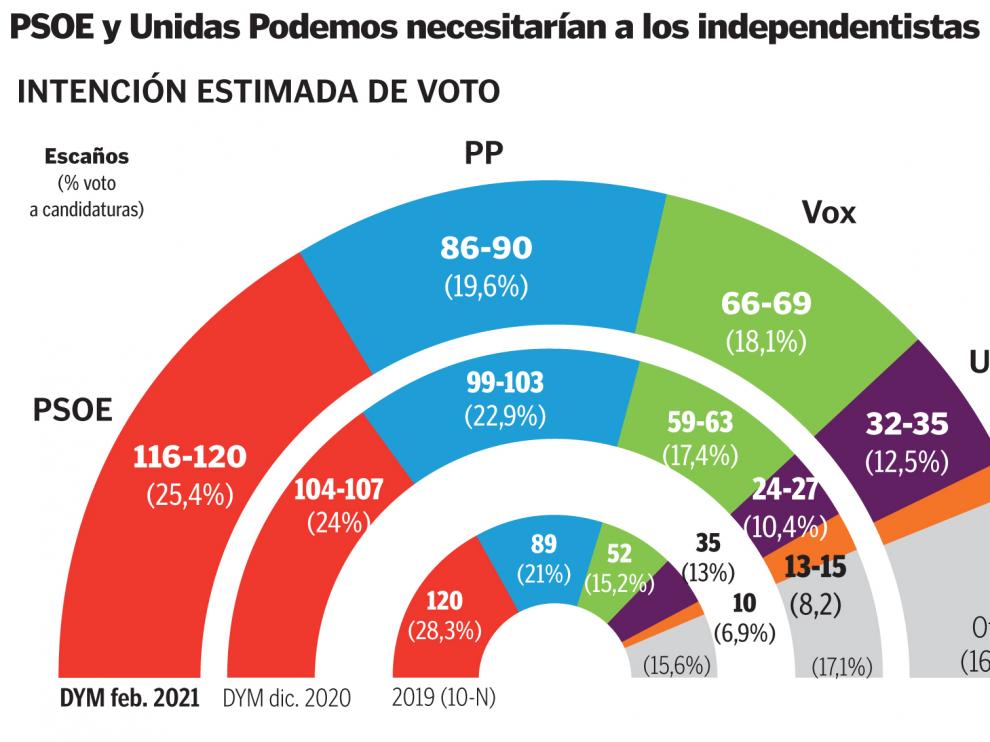PSOE y Unidas Podemos necesitarían a los independentistas