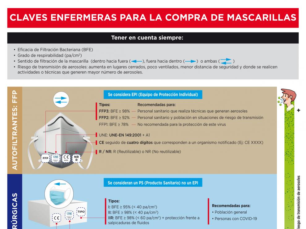 Las enfermeras dan las claves sobre cómo comprar la mascarilla correcta