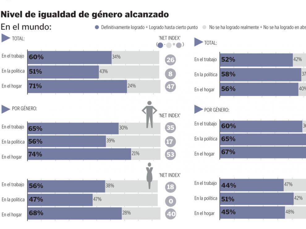 Se han realizado un total de 26.758 entrevistas en 34 países, 1.006 de ellas en España de forma online.